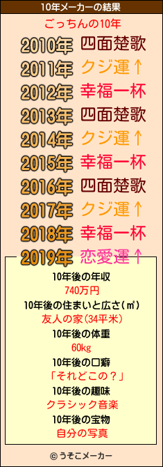 ごっちんの10年メーカー結果