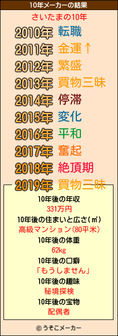 さいたまの10年メーカー結果