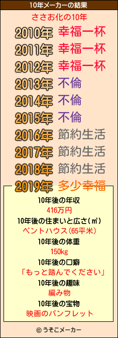 ささお化の10年メーカー結果