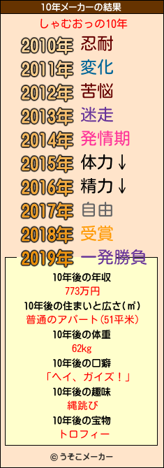 しゃむおっの10年メーカー結果
