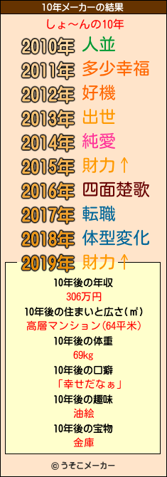 しょ〜んの10年メーカー結果