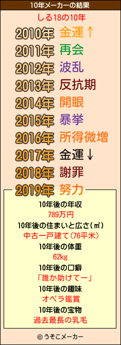 しる18の10年メーカー結果