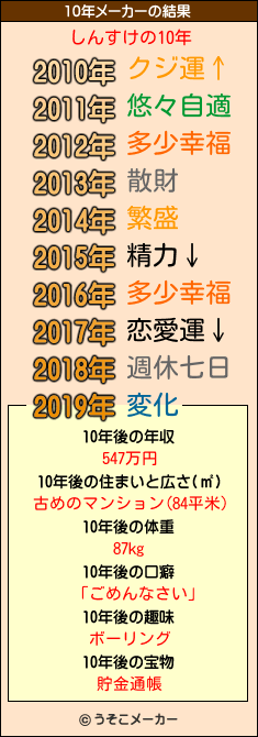 しんすけの10年メーカー結果