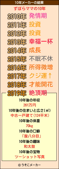 ずぼらママの10年メーカー結果