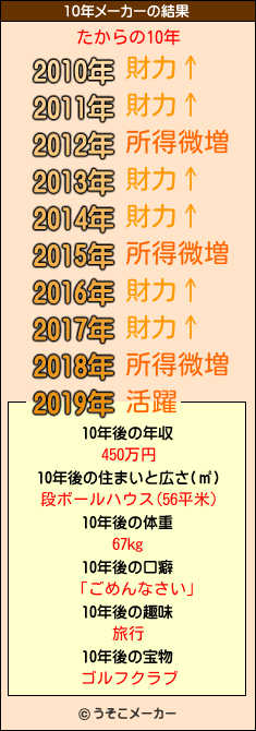 たからの10年メーカー結果