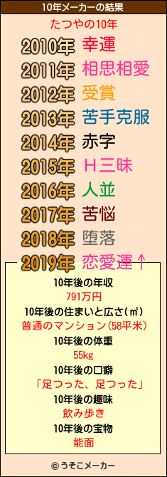 たつやの10年メーカー結果