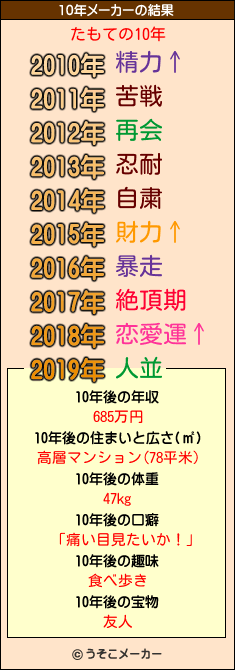 たもての10年メーカー結果