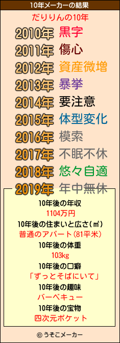 だりりんの10年メーカー結果