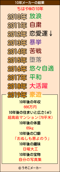 ちはやMの10年メーカー結果