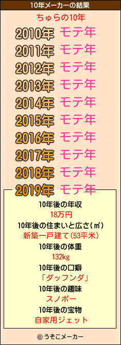 ちゅらの10年メーカー結果