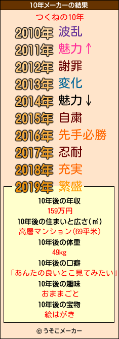 つくねの10年メーカー結果