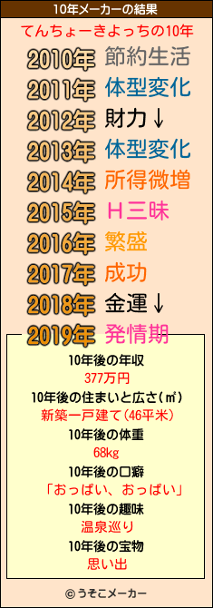 てんちょーきよっちの10年メーカー結果