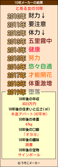 とある女の10年メーカー結果