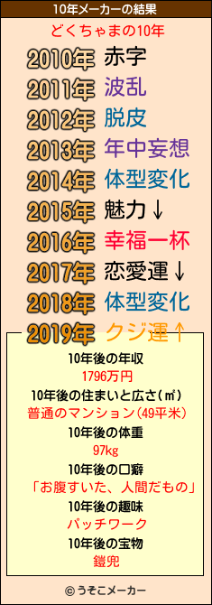 どくちゃまの10年メーカー結果