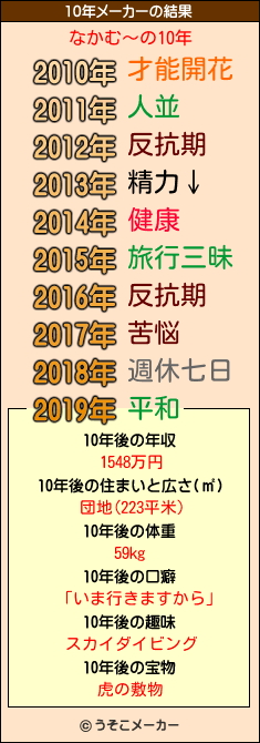 なかむ〜の10年メーカー結果