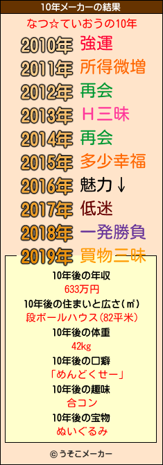 なつ☆ていおうの10年メーカー結果