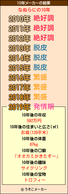 なぬらにの10年メーカー結果