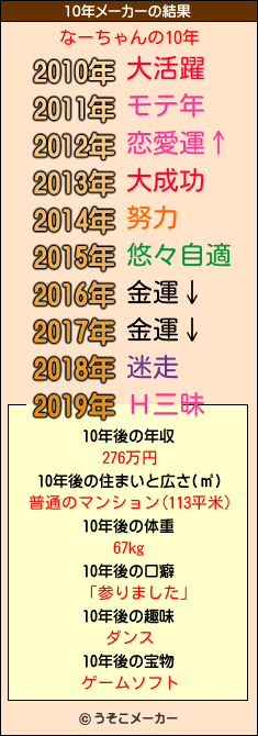 なーちゃんの10年メーカー結果
