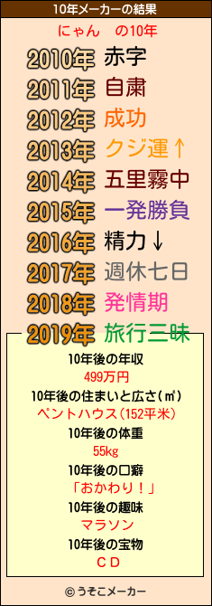 にゃん　の10年メーカー結果