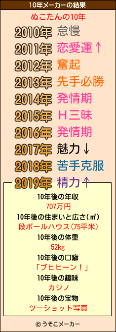 ぬこたんの10年メーカー結果