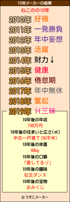 ねこのの10年メーカー結果