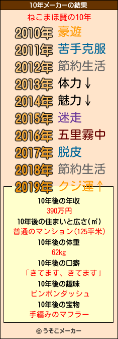 ねこまほ賢の10年メーカー結果