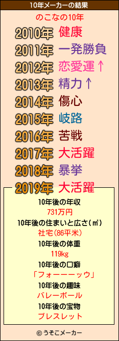 のこなの10年メーカー結果