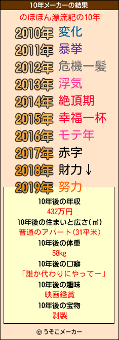 のほほん漂流記の10年メーカー結果