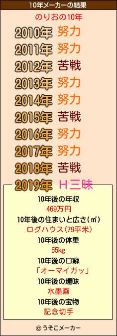 のりおの10年メーカー結果