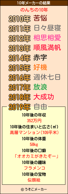 のんちの10年メーカー結果