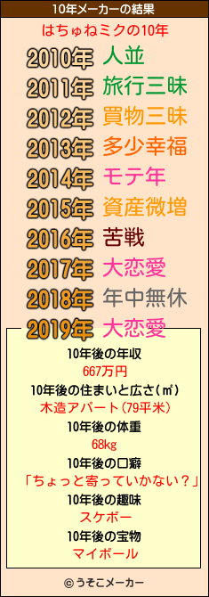 はちゅねミクの10年メーカー結果