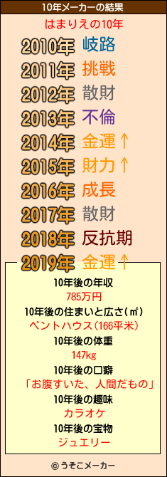 はまりえの10年メーカー結果