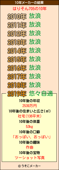 はりそん705の10年メーカー結果
