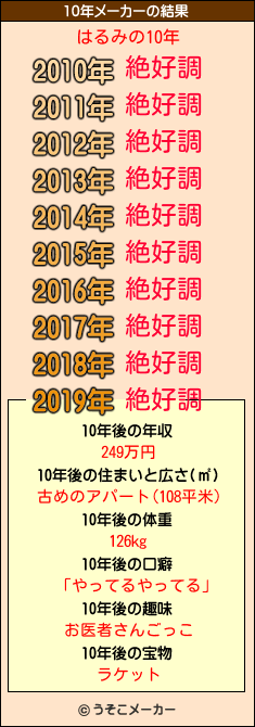 はるみの10年メーカー結果