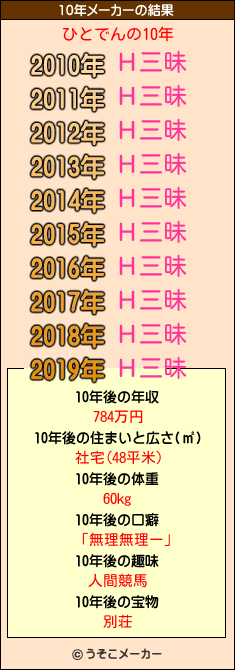 ひとでんの10年メーカー結果