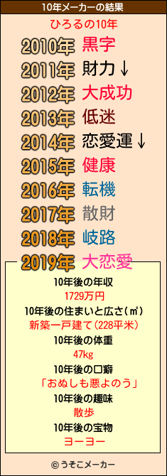 ひろるの10年メーカー結果