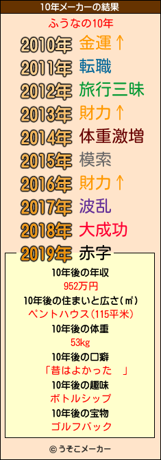 ふうなの10年メーカー結果