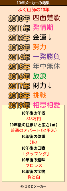 ふぐ山師の10年メーカー結果