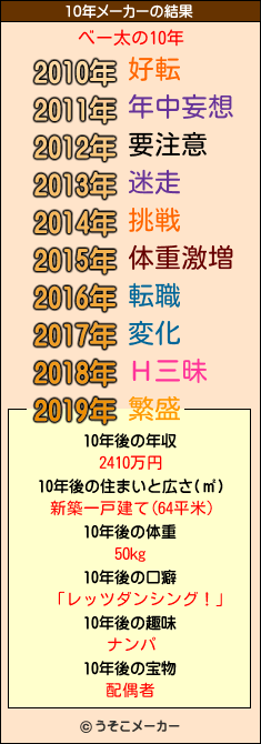 べー太の10年メーカー結果