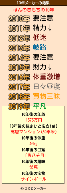 ほんのきもちの10年メーカー結果