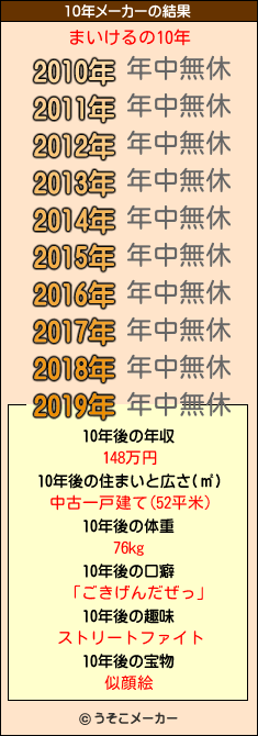 まいけるの10年メーカー結果