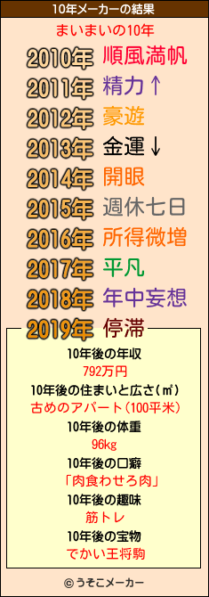 まいまいの10年メーカー結果