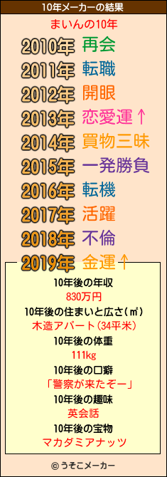 まいんの10年メーカー結果