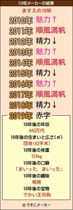 ますえの10年メーカー結果