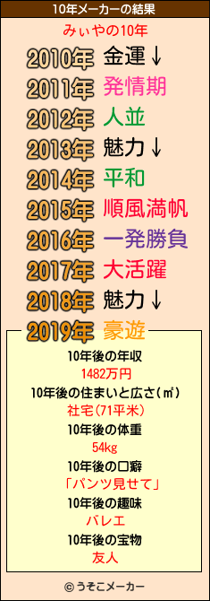 みぃやの10年メーカー結果