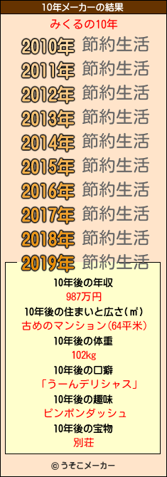 みくるの10年メーカー結果