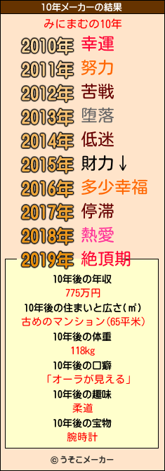 みにまむの10年メーカー結果