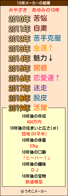 みやざき　あゆみの10年メーカー結果