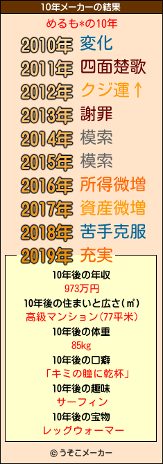 めるも*の10年メーカー結果