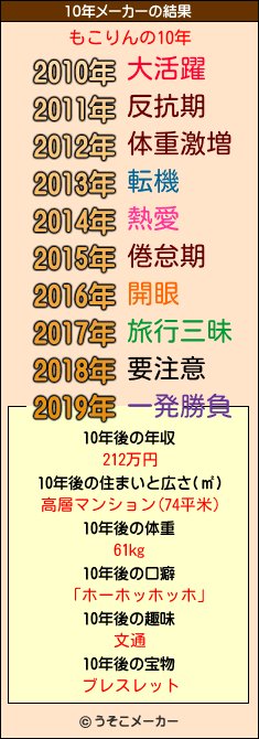 もこりんの10年メーカー結果